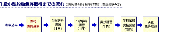 1級船舶免許取得までの流れ