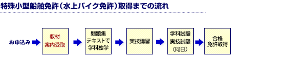 2級船舶免許取得までの流れ