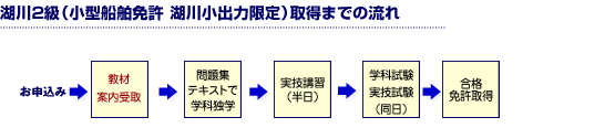 2級船舶免許取得までの流れ