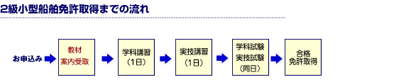 2級船舶免許取得までの流れ