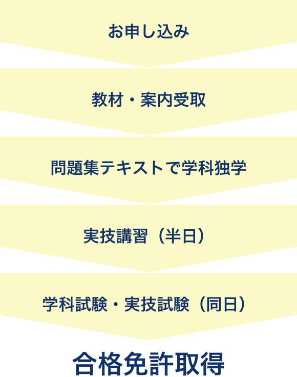 取得までの流れ