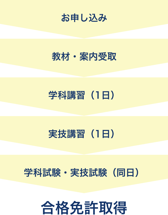 取得までの流れ